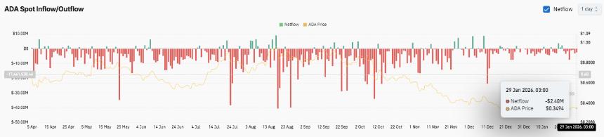  卡尔达诺价格预测：ADA 价格走势脆弱，卖方仍掌控市场 
