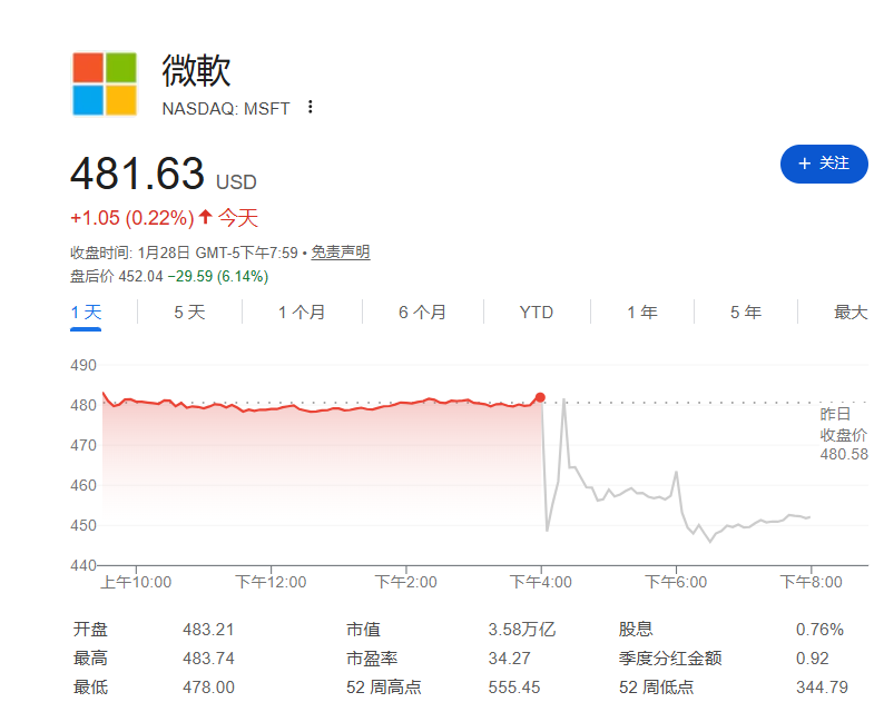  “若GPU管够，增速早超40%！”微软电话会回应市场担忧：我们缺产能，不缺订单 