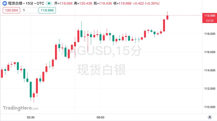现货白银突破120美元大关，史诗级逼空行情或已开启