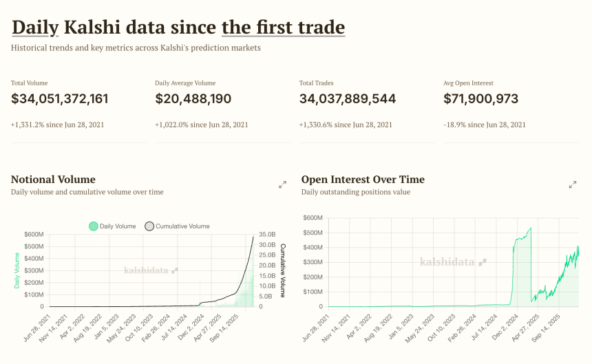 Kalshi盘前股价暴涨，现在买还来得及吗？