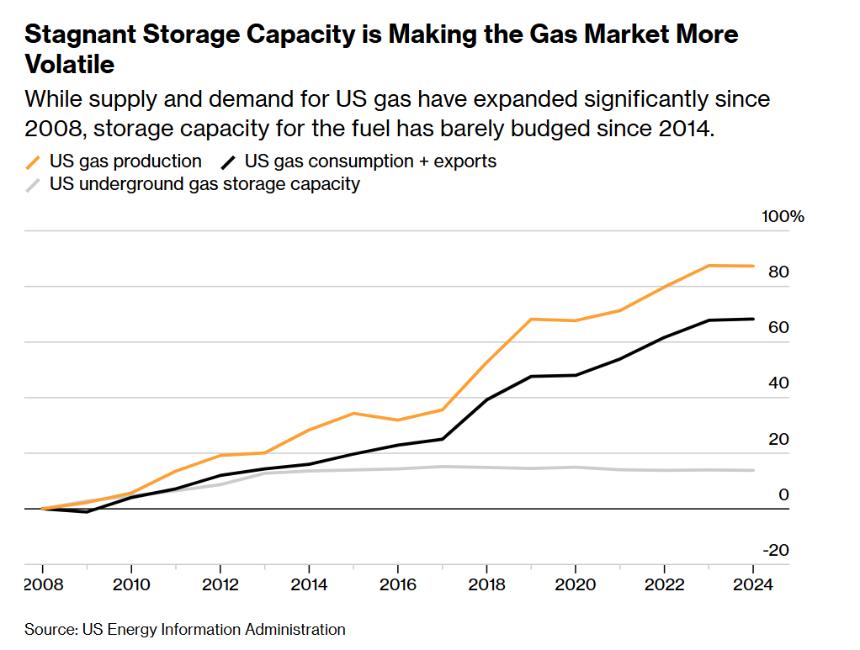 寒潮突袭！天然气空头惨遭逼空行情‘血洗’
