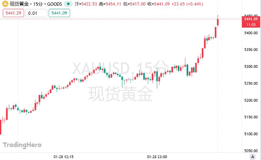 现货黄金突破5400后仍狂飙不止，鲍威尔泼冷水：不为单一资产“上头”