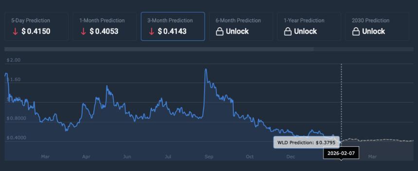 Worldcoin Price prediction