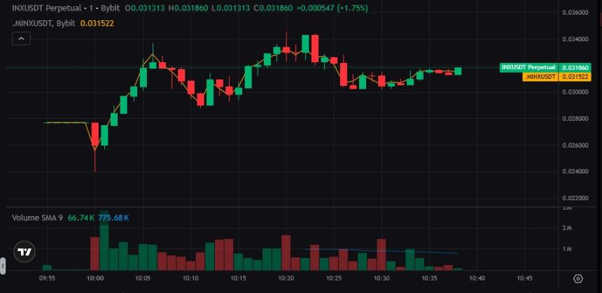 Infinex TGE上市日期：1月30日：查看ByBit $INX盘前交易和代币经济学