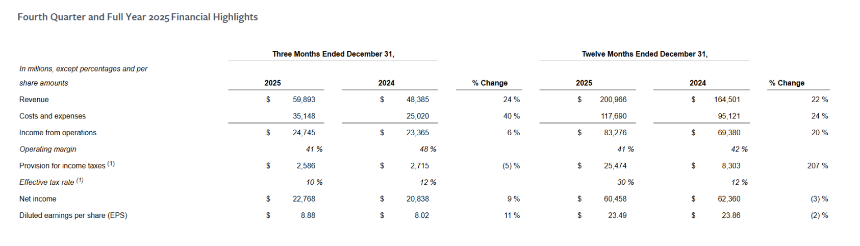 Meta豪掷1350亿美元押注AI:扎克伯格的2026年赌局能否成功?