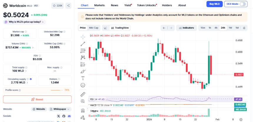  随着有关 OpenAI 生物识别社交网络的传闻甚嚣尘上，Worldcoin 价格飙升。 