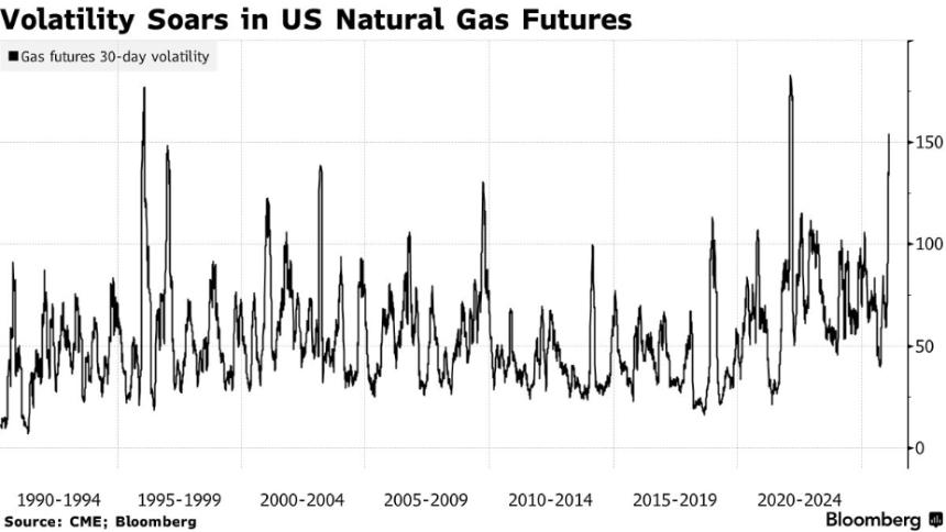 寒潮突袭！天然气空头惨遭逼空行情‘血洗’
