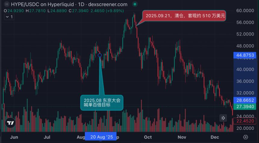  Arthur Hayes 2025 交易账本：左手喊单造梦，右手链上清仓 