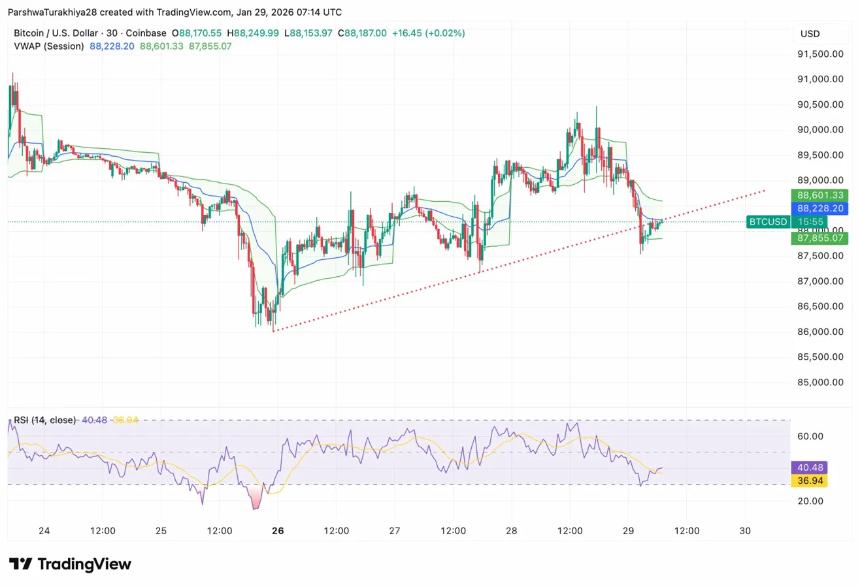  比特币价格预测：受黄金上涨和美元走强拖累，BTC 受阻于 50 日均线下方 