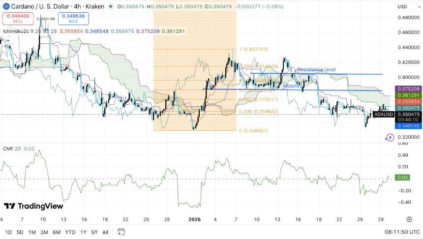  卡尔达诺价格预测：ADA 价格走势脆弱，卖方仍掌控市场 