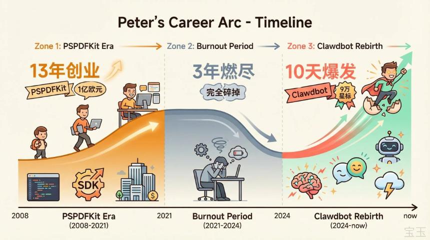 燃尽、重启、爆火:Clawdbot 创始人的 35 分钟访谈实录