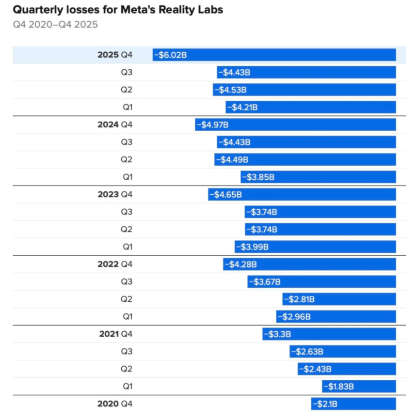 Meta豪掷1350亿美元押注AI:扎克伯格的2026年赌局能否成功?