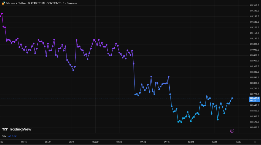比特币在美联储暂停会议后下跌,而黄金在风险上升的背景下表现强劲