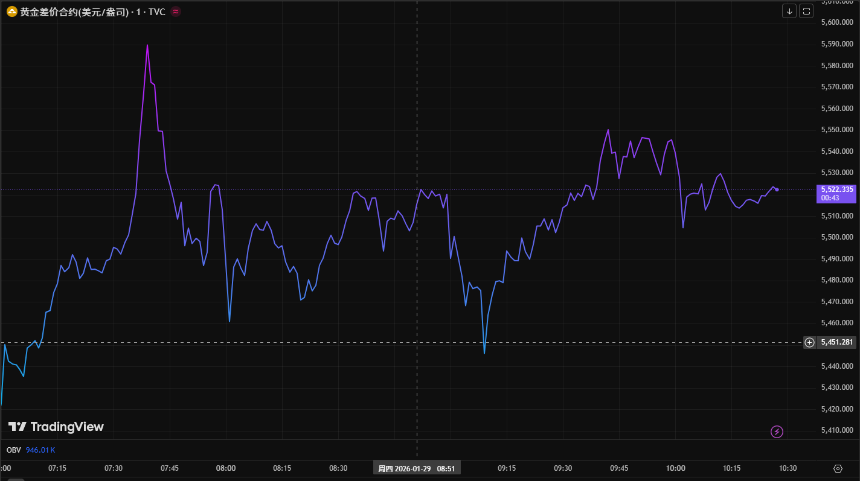 比特币在美联储暂停会议后下跌,而黄金在风险上升的背景下表现强劲
