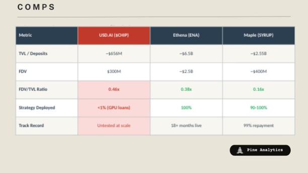 关于 CHIP(USD.AI) 的看空分析