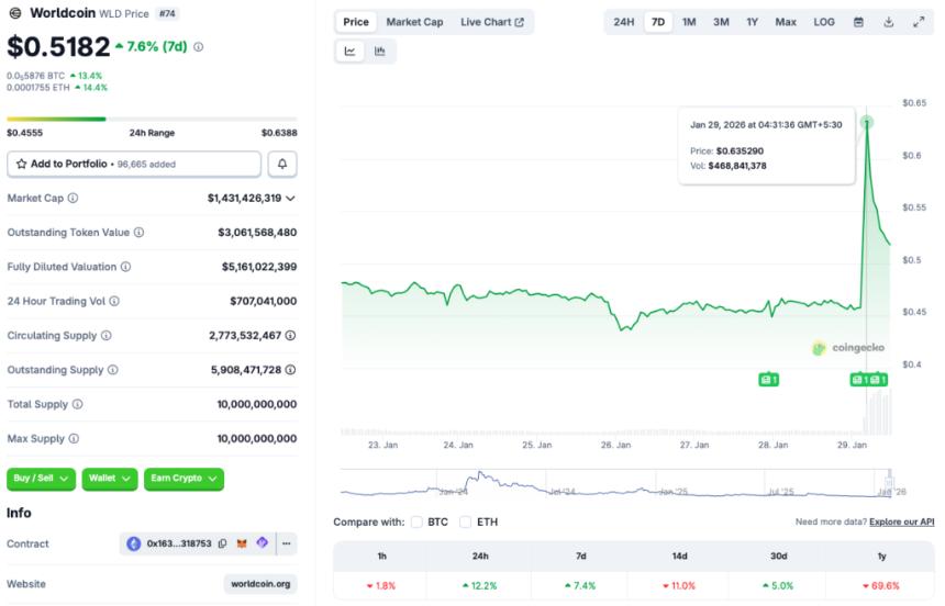 Worldcoin Price Rally