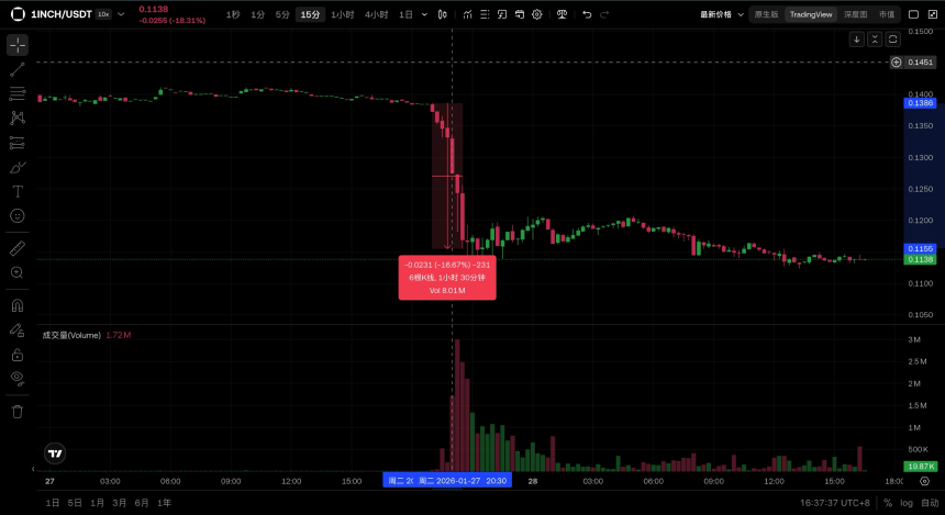 1inch团队被指砸盘，链上数据揭示大仓位的花式波段手法