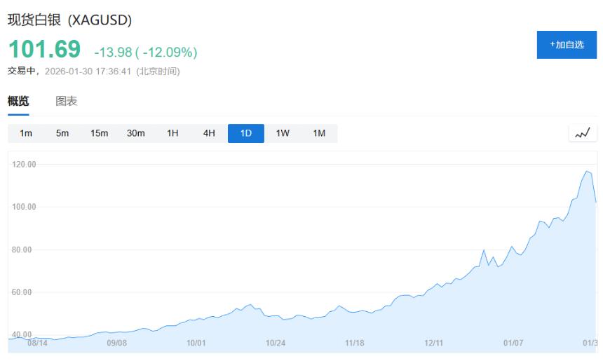 金银高位闪崩,是短暂调整,还是趋势反转的开始?