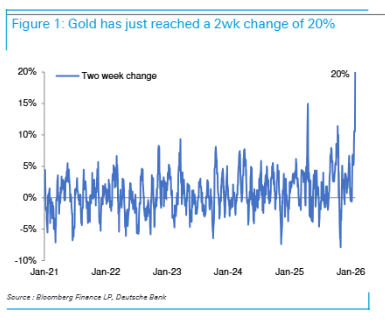 黄金两周涨幅达到20%