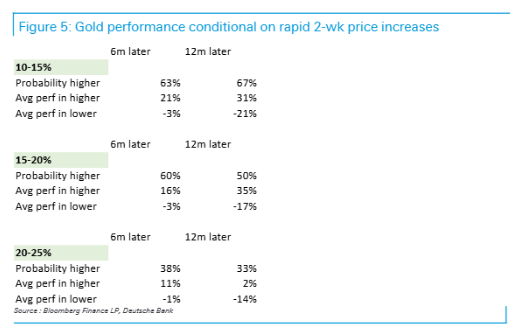 黄金涨幅与后续表现关系图