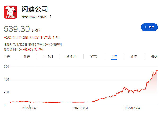  高盛快评闪迪季报：业绩超过了“本就很高”的预期 