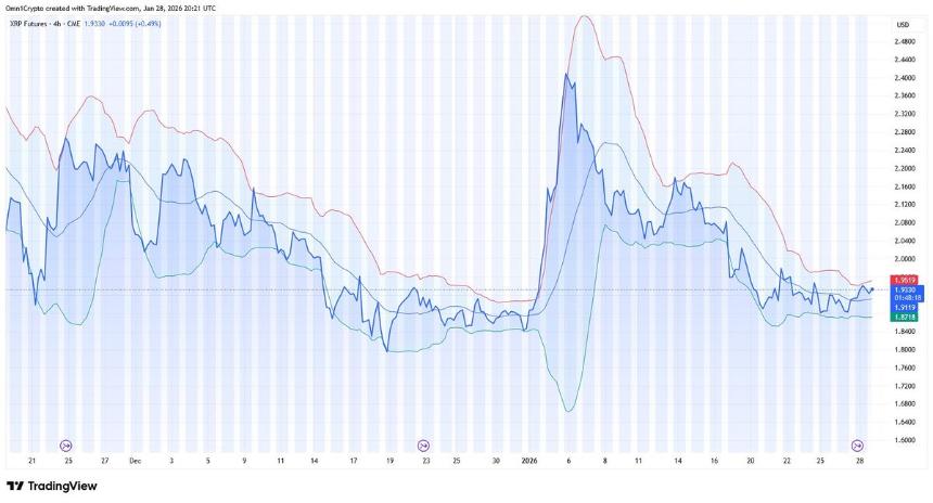XRP 很快会重回 2 美元？回测结果显示空头转多头。