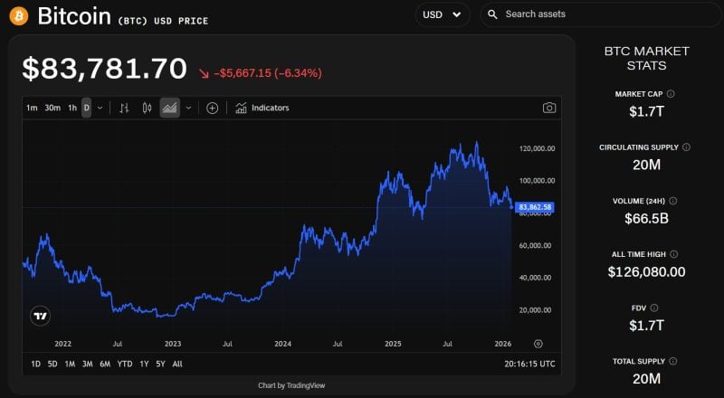 科技股抛售潮引发市场动荡，贵金属与比特币价格大幅回落