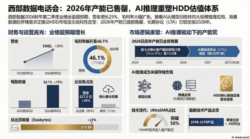 西部数据电话会:2026年产能售罄,长约签署至2028年,AI推理重塑HDD估值逻辑