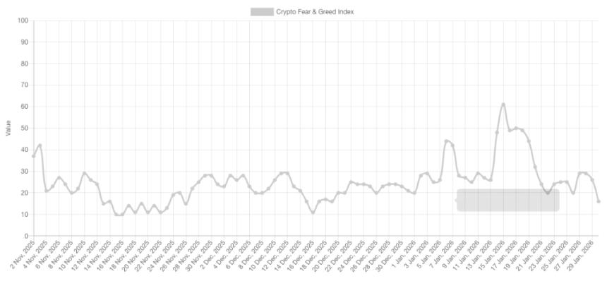 地缘升温叠加 AI 估值雷，比特币失守 8.2 万