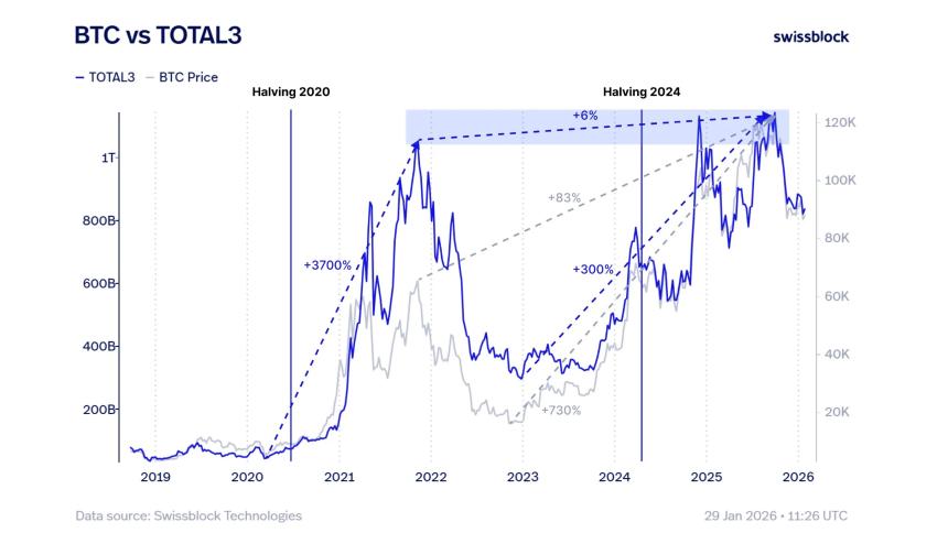 比特币持续主导市场，加密货币分化趋势创历史新高