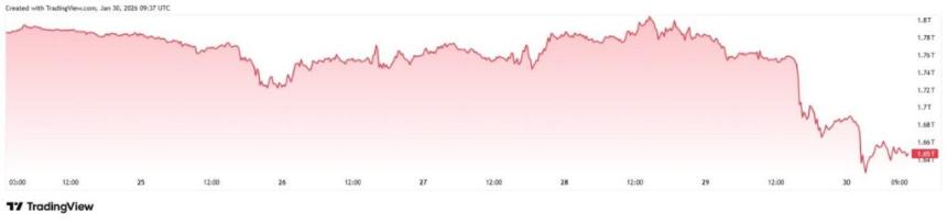 加密货币市场一天内蒸发2000亿美元