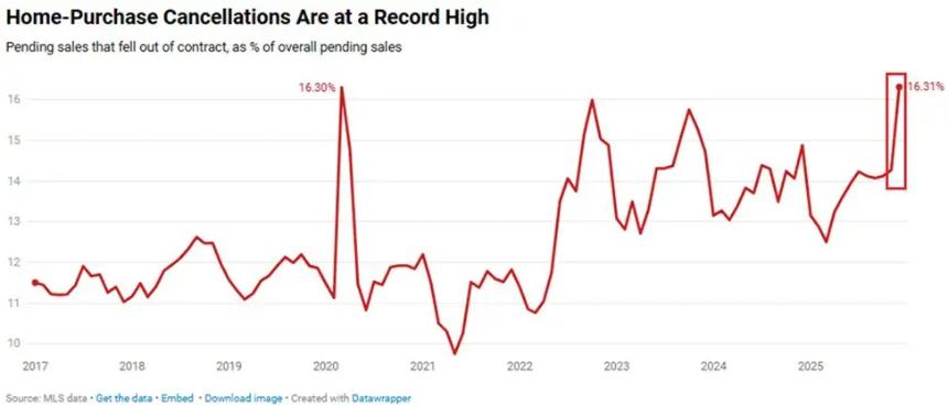 美国房地产市场承压，更多购房者退出交易