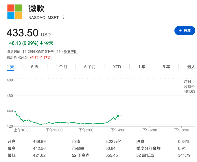 微软财报引发市场抛售:盘中暴跌12%,市值蒸发4300亿美元