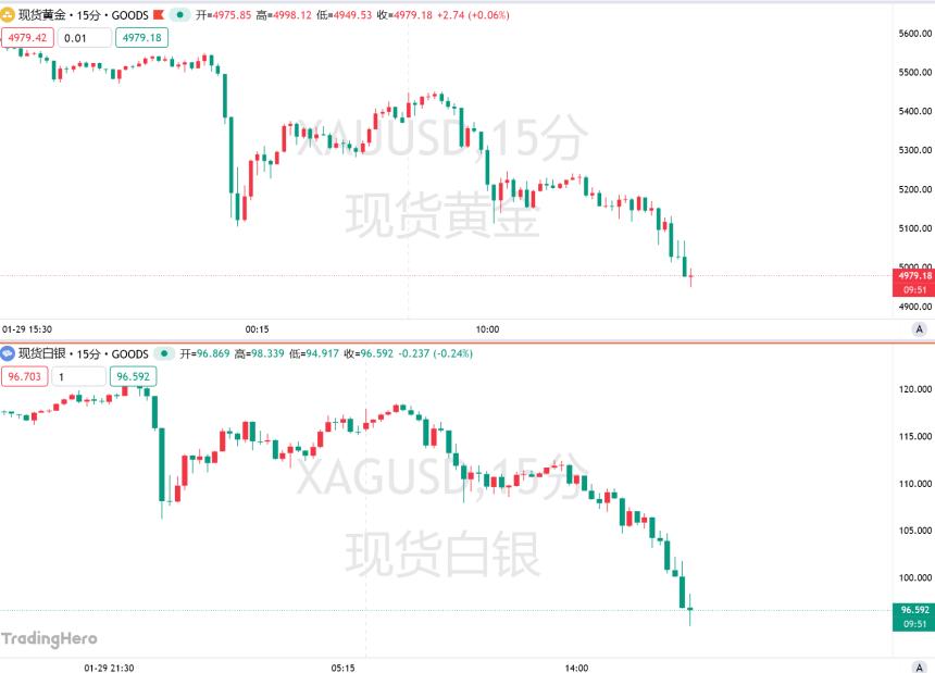 黄金暴跌超400美元，白银失守95关口，贵金属短期避险神话破灭？