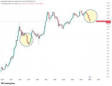 黄金兑比特币比率再现2019年周期性走势：比特币连续六个月表现逊于黄金