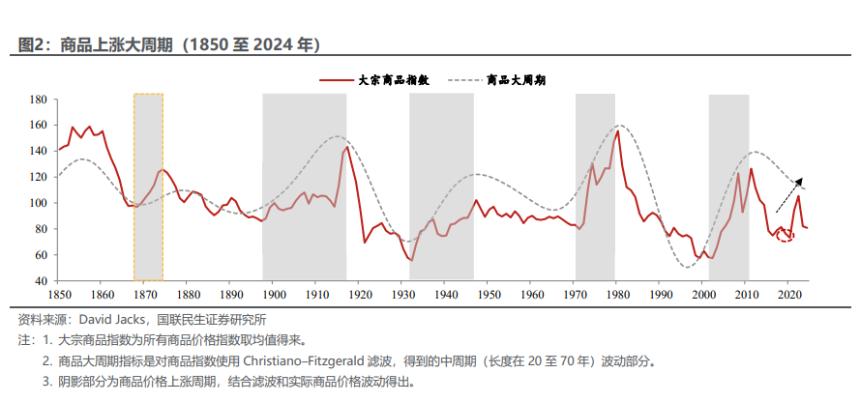  商品距离“大牛市”，还差一场经济衰退？ 