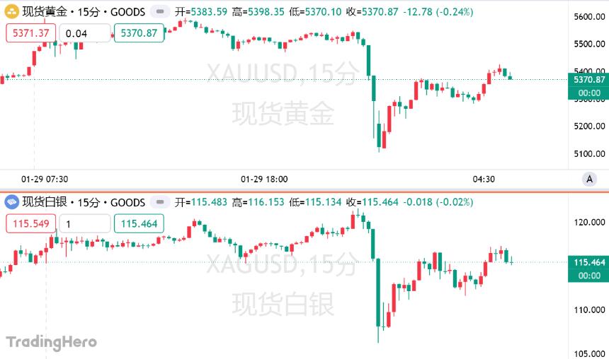 金银市场剧烈震荡：黄金单日振幅近500美元，暴跌后强势反弹