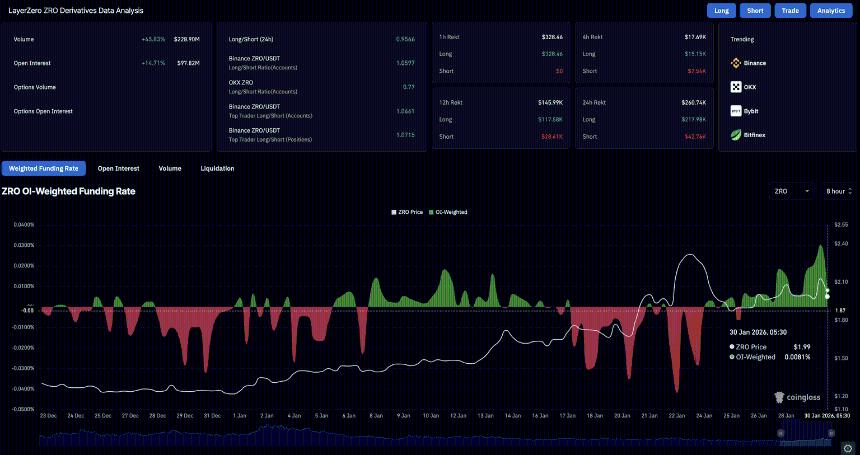 LayerZero价格分析：网络需求稳健但ZRO遭遇抛售压力