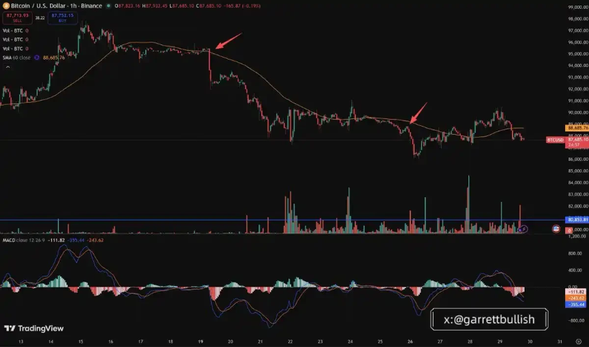 比特币与以太坊滞涨背后：内生性去杠杆困局的深层剖析