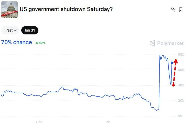 美政府停摆风险激增至70%！特朗普支持协议在参议院遇阻，周五午夜迎关键节点