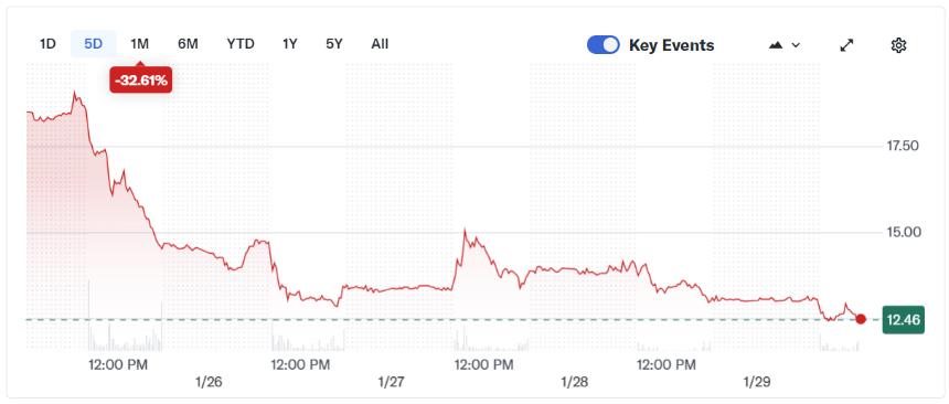 因机构需求增长，加密托管公司Copper或考虑首次公开募股