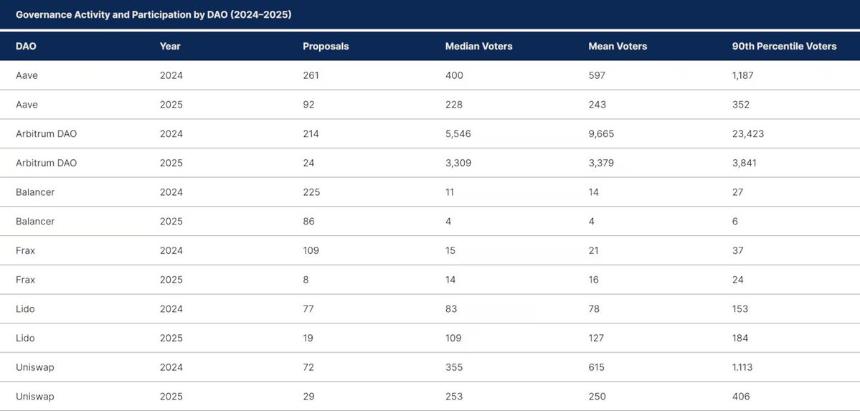 DAO治理新篇章：混合模式引领2026年Web3组织进化