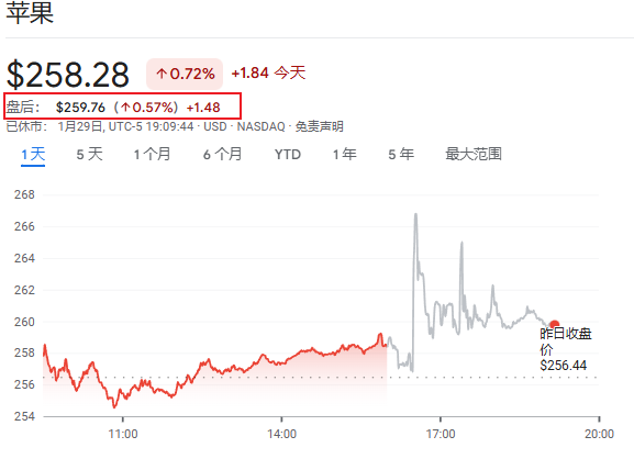 苹果业绩创新高却因存储成本承压 股价涨幅受限