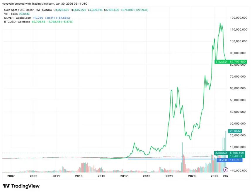 黄金vs比特币:分析12年数据,谁才是真正的赢家?
