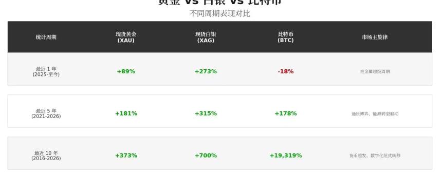 黄金vs比特币:分析12年数据,谁才是真正的赢家?