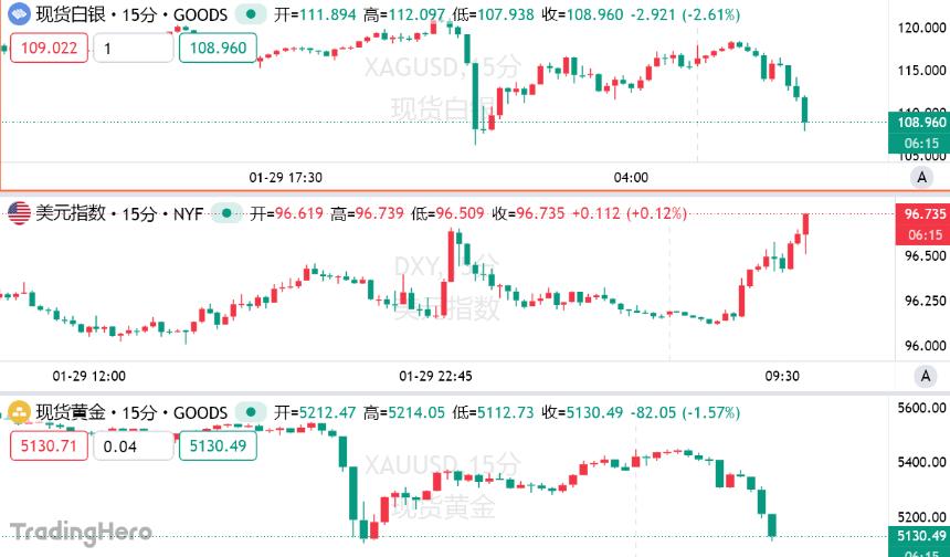 现货黄金暴跌逾230美元，市场避险“压舱石”失灵