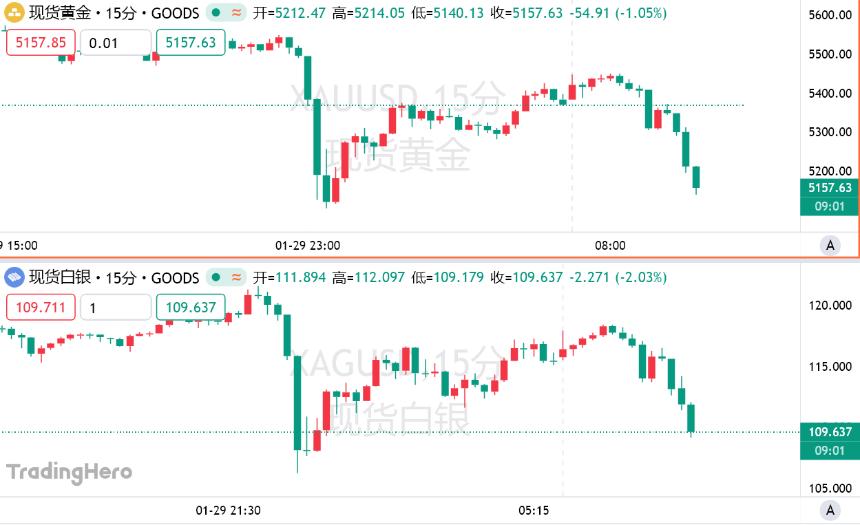 金价暴跌逾百美元！分析师警示：黄金市场进入“危险阶段”