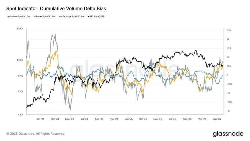 比特币在8.3万美元阻力下方震荡，市场进入关键吸筹阶段