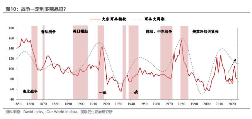  商品距离“大牛市”，还差一场经济衰退？ 
