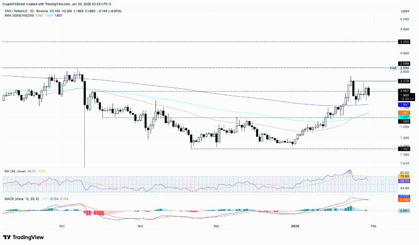 LayerZero价格分析：网络需求稳健但ZRO遭遇抛售压力